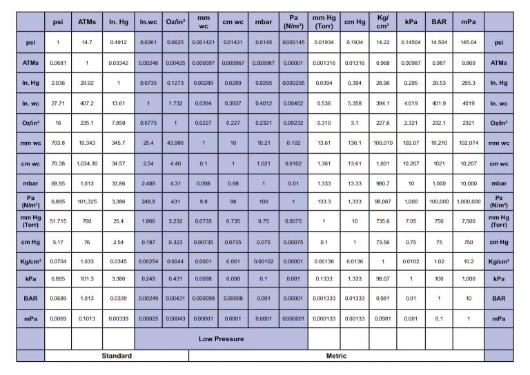 pressure-conversion-chart-cleveland-instrument-cic