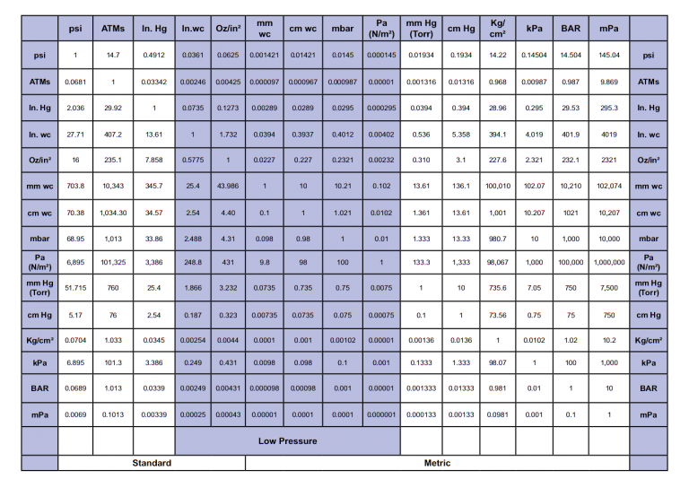 Pressure Units Conversion Table