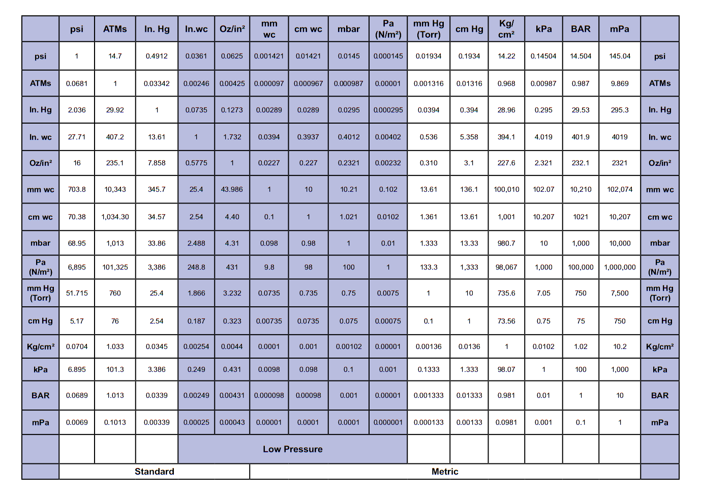 Pressure Conversion Table Chart