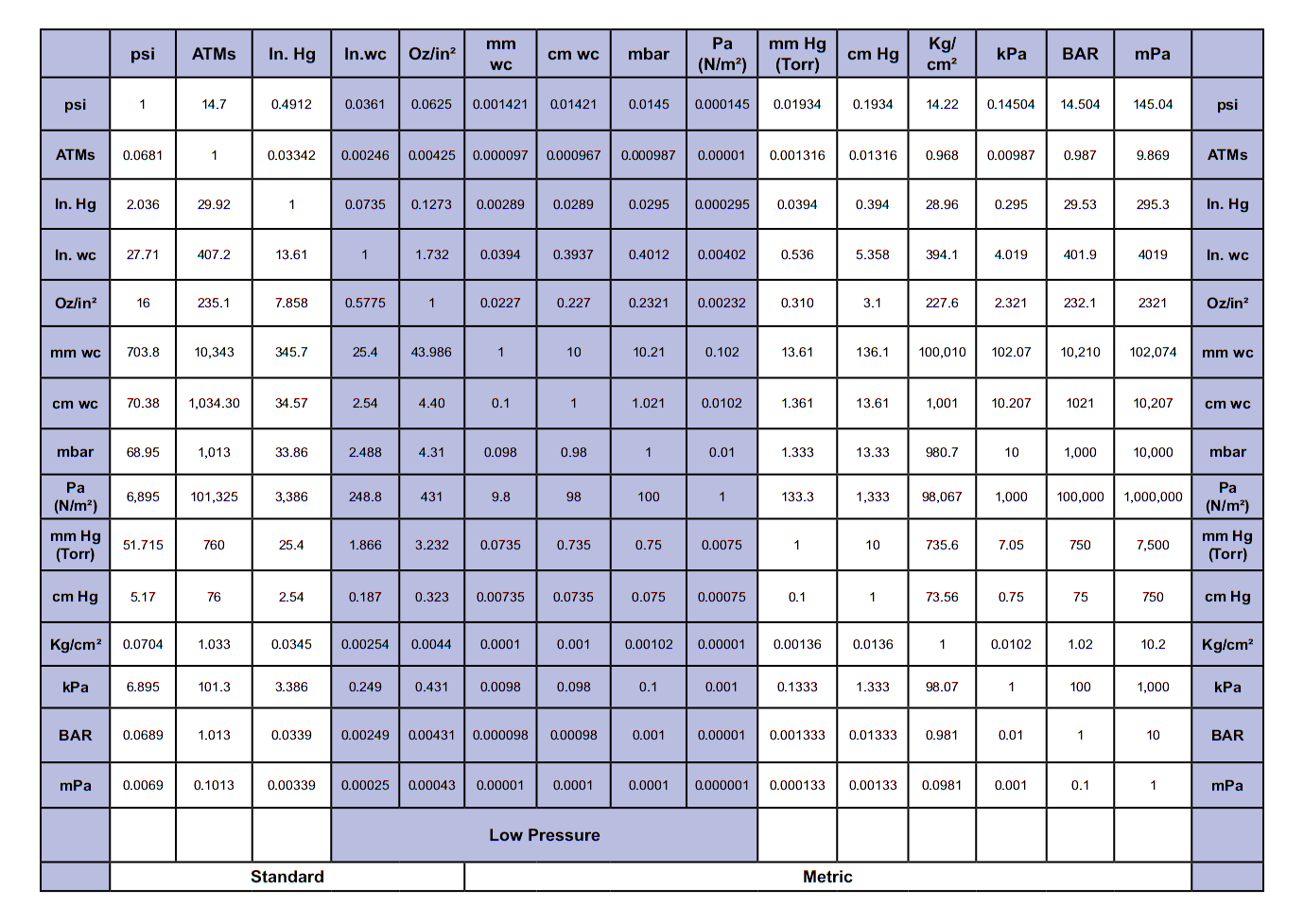 Pressure Chart Conversion