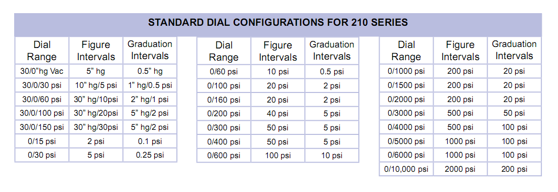 standard-dial-configurations-for-210-series