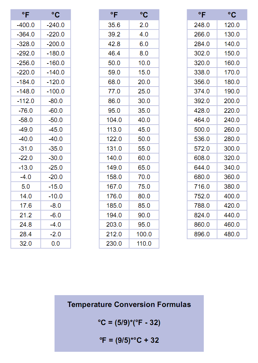 Thermometer Conversion Chart