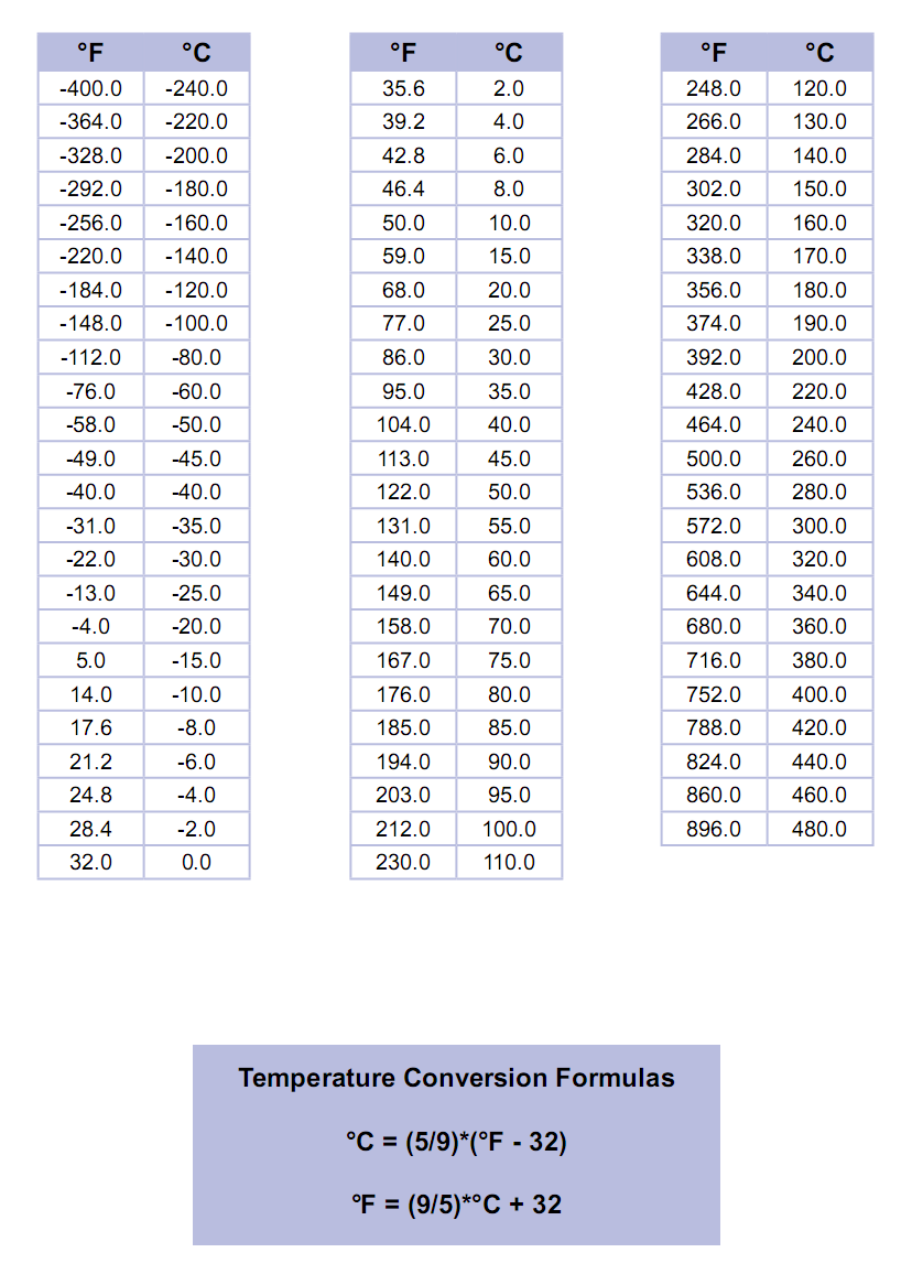 Temperature Conversion Chart