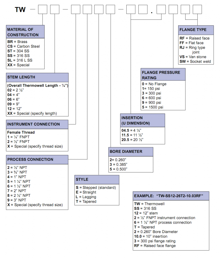 Thermowell Part Numbering System Cleveland InstrumentCIC